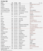 대형 M&A 인수자, 사모펀드와 SK그룹만 보였다