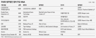 크로스보더 M&A 느는데…한국-외국 로펌 합작은 난망