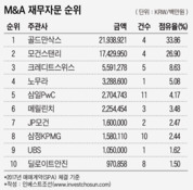 골드만·모건스탠리, 日 도시바메모리 M&A 자문하며 1~2위 차지