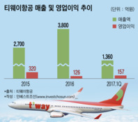 티웨이항공 IPO 준비 착수...'새 회계기준 대비'