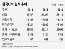 매각 제한 풀려도...한국GM 3兆 차입금이 '연결고리'