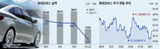 제자리 걸음 현대모비스 주가…현대차 승계에는 오히려 호재?