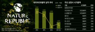 인수자 찾는 네이처리퍼블릭 매각…7000억 요구에 후보물색 '난항'