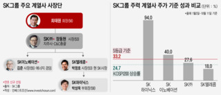 성과 평가 앞둔 SK그룹 CEO들, 주가에 갈리는 표정