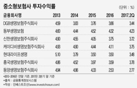 판매 경쟁력 떨어진 중소형 생보사, '투자수익률 너마저'