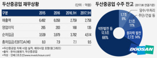 신고리發 위기 넘긴 두산중공업…두산엔진 매각 카드는 유효