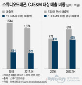 독립 1년만에 시총 1兆 회사 된 스튜디오드래곤