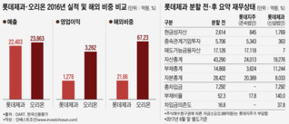 롯데지주 뜨자 민낯 드러나는 롯데제과