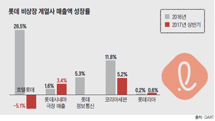 롯데 계열사 기업공개 계획, 시장은 '시큰둥'