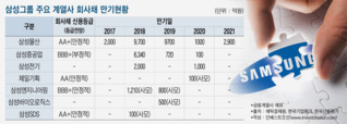 "물산은 곧 그룹"…삼성물산의 회사채 마케팅 통했다