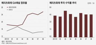 메리츠화재發 손보사 경쟁 심화 '예고'