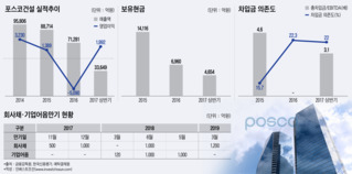 회사채 시장의 냉담한 시선 확인한 포스코건설