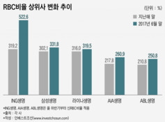 국내 보험사 '아우성'에 속쓰린 외국계 보험사