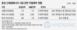 英 바이오매스 사업 두고 효성-KTB증권 갈등…효성 유동화증권 하향검토