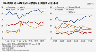 SK하이닉스, 최대실적에 ‘긍정적’ 전망 달았지만…등급상향 쉽지 않다