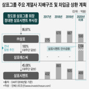 ㈜삼표, 삼표시멘트 SPC와 합병하는 배경은?