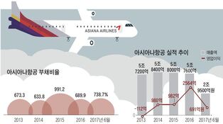 경쟁력 잃어가는 아시아나항공, 금호그룹 재건 ‘희생양’ 우려