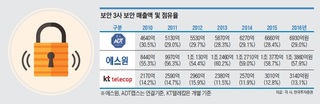 ADT캡스, 글로벌 사모펀드로 주인 '손바뀜' 정례화?