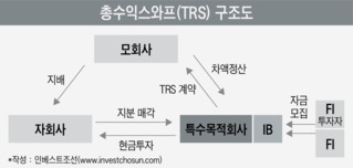 지배구조 개편 도와주는 '마법의 TRS'...IB 경쟁 격화