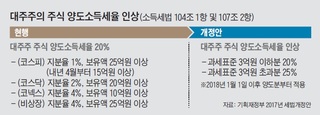 “양도소득세 5% 줄이자”…연말 경영권 거래 종결 속도전