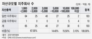 '지주사 전환式' 중견·중소기업 승계 '답답하네'