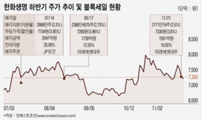 오를 만하면 블록세일…. '7300원'에 묶인 한화생명 주가