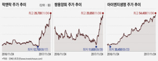 'PEF=배당' 공식에 오르는 주가...리파이낸싱 '파란불'