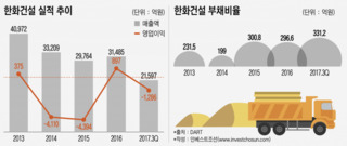 "중동 문제없다"던 한화건설, 어닝쇼크에 투자자 신뢰 회복 '비상'