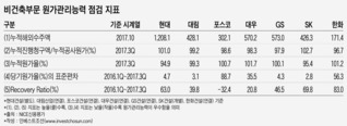 "포스코·한화·대우·GS건설, 토목·플랜트 원가관리능력 관리 필요"