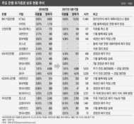 돈 많이 벌었다 알려질라…유가증권 매각 머뭇대는 은행들