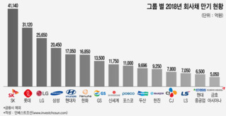 "금리 더 오르기 전에"…예열 들어간 대기업發 회사채 시장