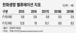 또다시 자본확충 나선 한화생명, 저조한 ROE 부담 우려