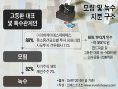 TPG, 3600억에 녹수 모회사 모림 65% 인수...기존 대주주도 참여