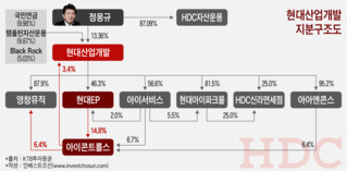 지주사 전환 선언한 현대산업개발의 세 가지 노림수