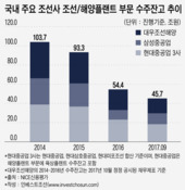 조선 빅3 수익성 저하 끝나지 않았다