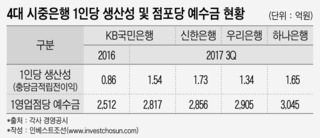 이른 축포 터뜨린 허인號 국민은행…구조조정 없는 성장 가능할까