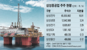 자본시장서 1兆 조달나선 삼성重, '관전포인트'는?