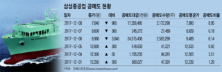 삼성重, 공매도·주주 불만에 증자 성공 '물음표'