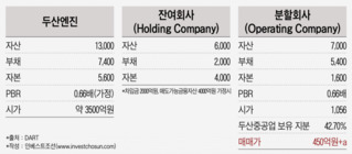두산엔진, 인적분할 방식 매각도 추진…"부채 이전 목적"