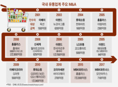 활기 잃은 유통 M&A 시장…모호한 방향성에 갈피 못 잡는 큰 손들