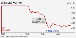 금호타이어, SK '인수 검토 안해' 부인공시...주가 롤러코스터