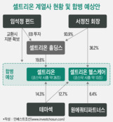 공정위 칼날 대비해야 하는 셀트리온...헬스케어 주식 레버리지로