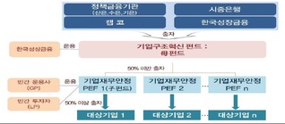 정부, 1兆 기업구조혁신펀드 출범…母子형 펀드로 운용