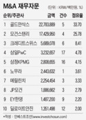 2017년 M&A 자문, 'GS·MS·CS'로 요약...노무라도 선전