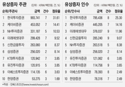 반전 없었던 유상증자 주관 순위…KB證 '깜짝 약진'