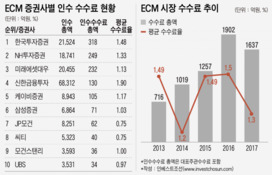 증권 3强 경쟁 체제에 다시 떨어진 ECM 수수료