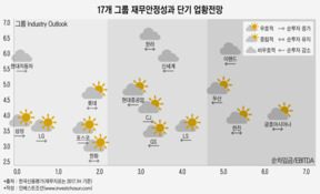 내년도 주요 그룹 단기 신용전망 기상도는?