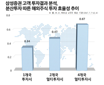 삼성증권, 멀티국가 주식투자고객 3년간 7배 늘어