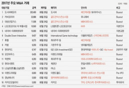 2017년 M&A 시장, KKR·베인 등 글로벌 사모펀드의 약진