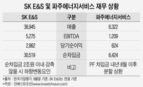 SK E&S, 파주에너지 지분매각 검토...절차 임박